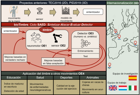 Figura 1. Diagrama con los objetivos específicos del proyecto de investigación orientada.